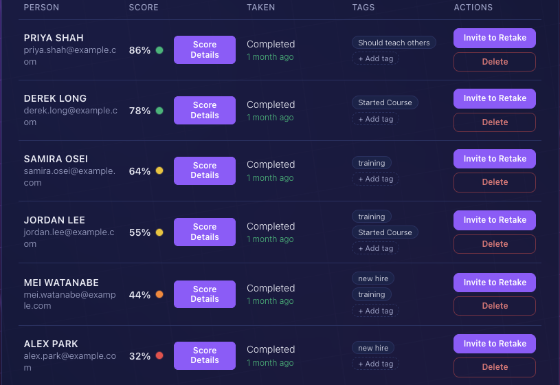 Team dashboard showing each developer scored from 86 percent down to 32 percent
