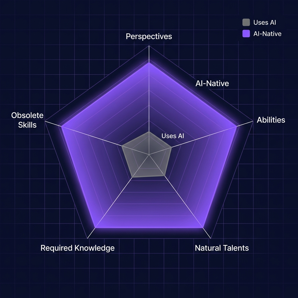 Radar chart comparing a small Uses AI profile against a much larger AI-Native profile across the five skill categories
