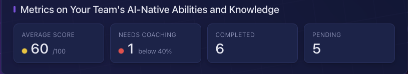 Dashboard metric cards showing team average score, coaching count, completed and pending quizzes